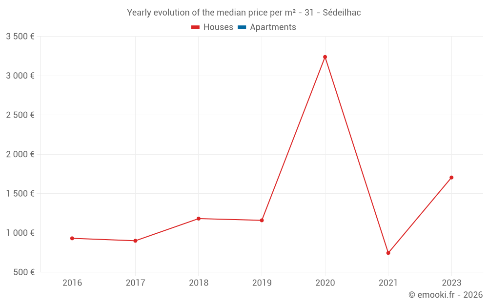 Yearly evolution of the median price per m² - 31 - Sédeilhac