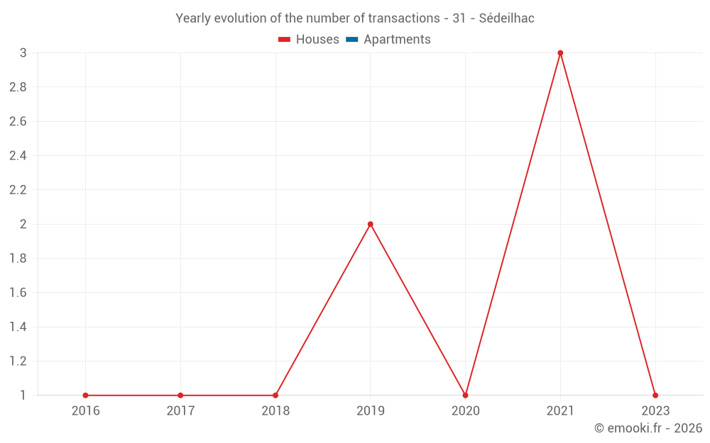 Yearly evolution of the number of transactions - 31 - Sédeilhac