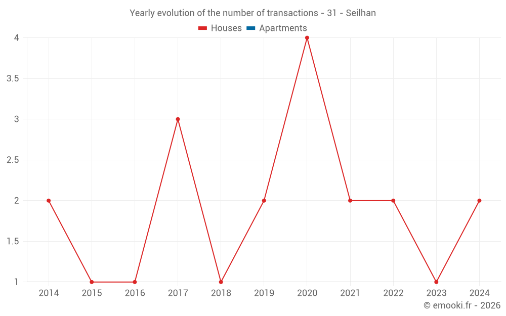 Yearly evolution of the number of transactions - 31 - Seilhan