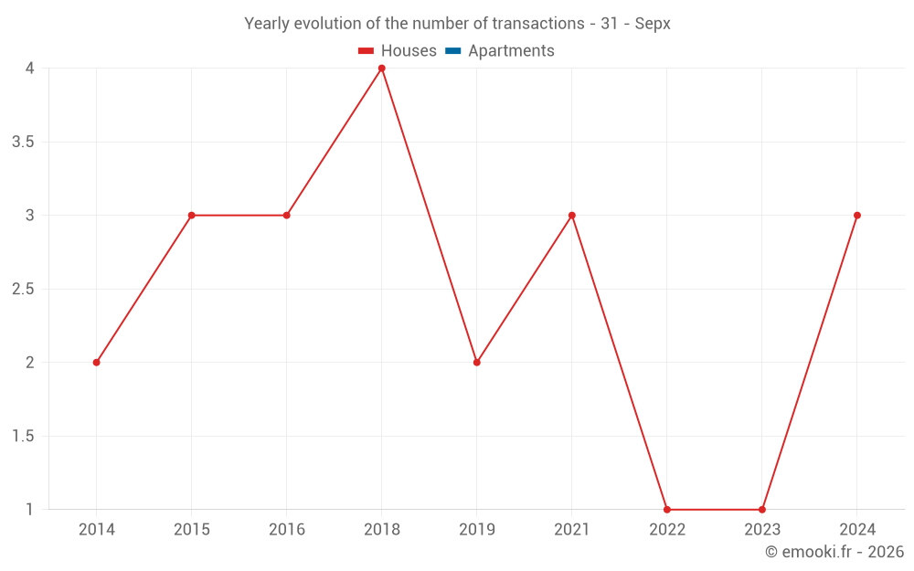 Yearly evolution of the number of transactions - 31 - Sepx