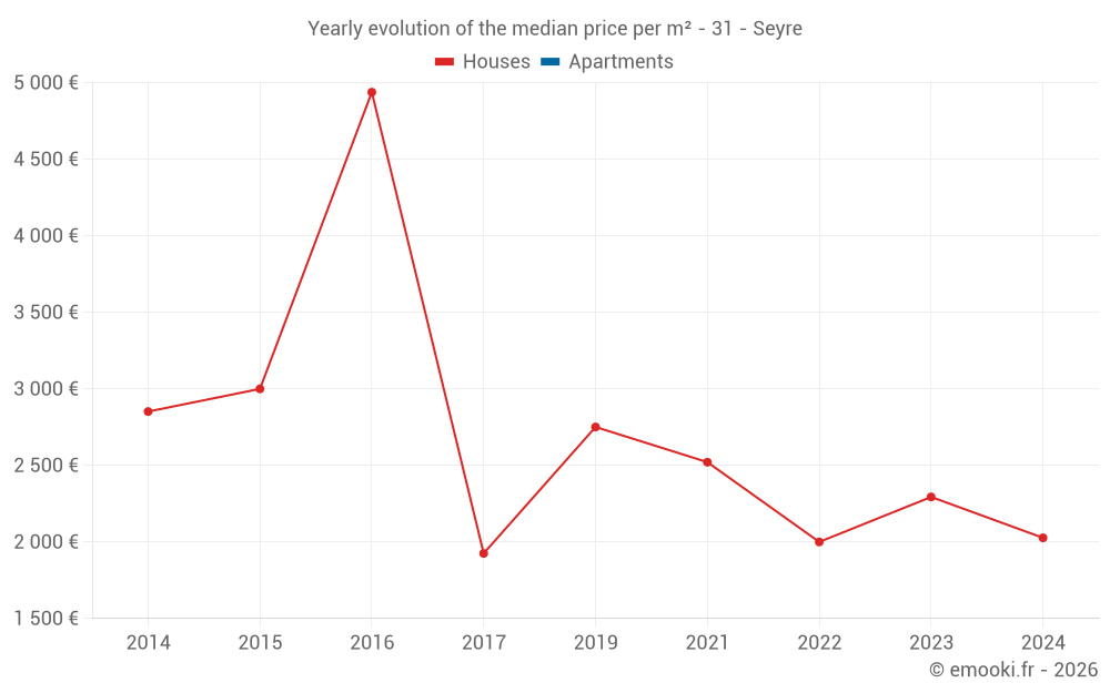 Yearly evolution of the median price per m² - 31 - Seyre