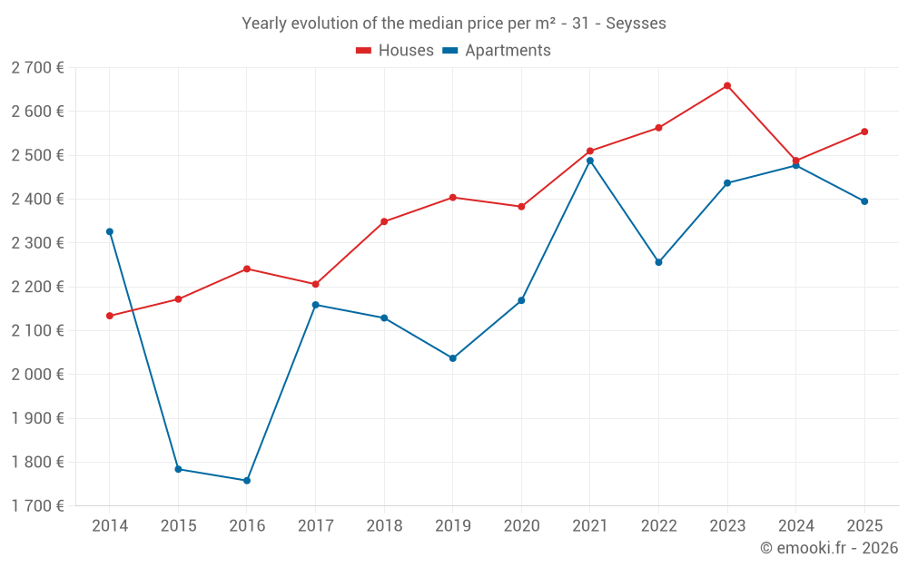 Yearly evolution of the median price per m² - 31 - Seysses