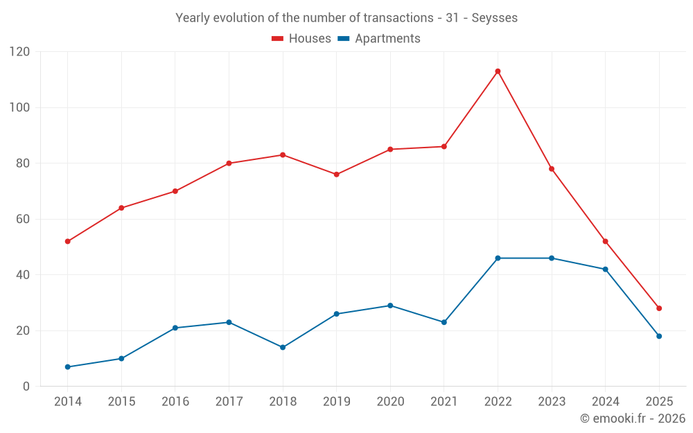Yearly evolution of the number of transactions - 31 - Seysses