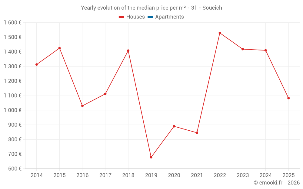 Yearly evolution of the median price per m² - 31 - Soueich