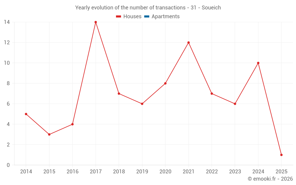 Yearly evolution of the number of transactions - 31 - Soueich