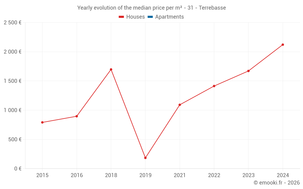 Yearly evolution of the median price per m² - 31 - Terrebasse