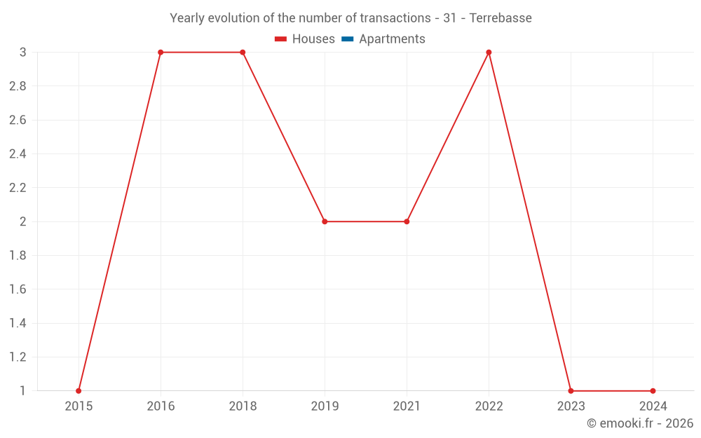 Yearly evolution of the number of transactions - 31 - Terrebasse