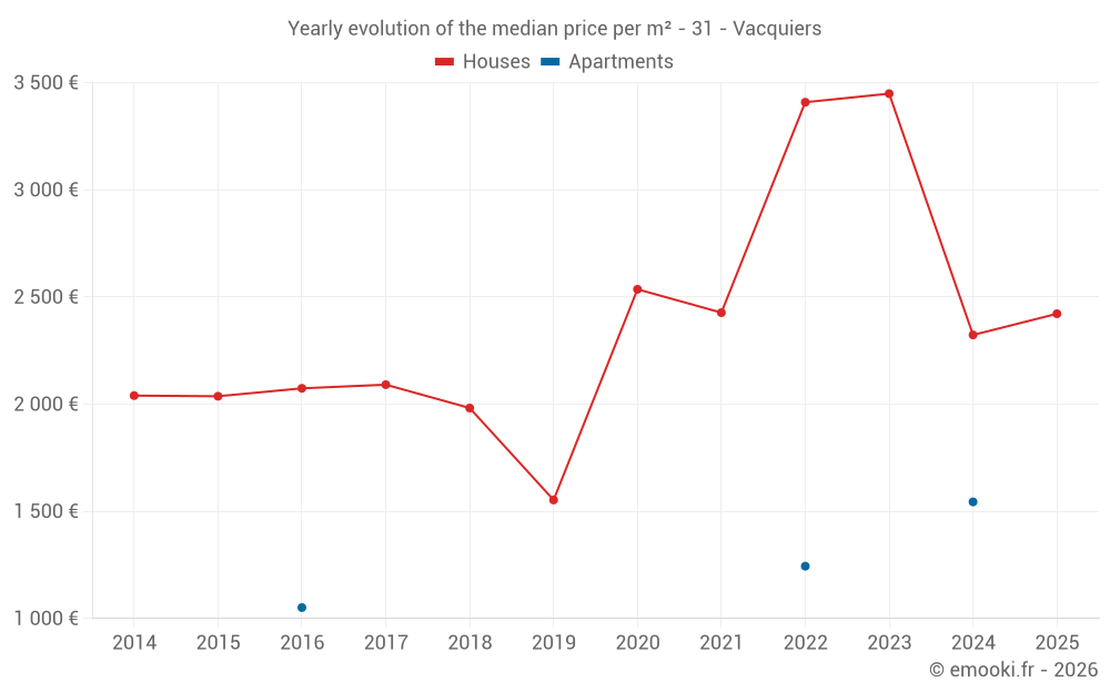 Yearly evolution of the median price per m² - 31 - Vacquiers