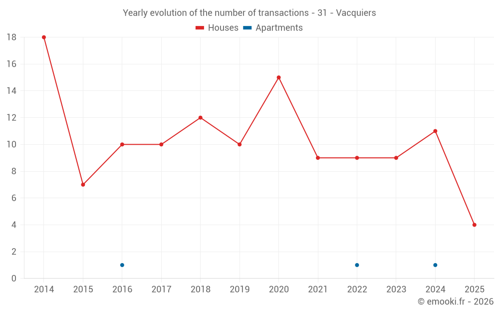 Yearly evolution of the number of transactions - 31 - Vacquiers