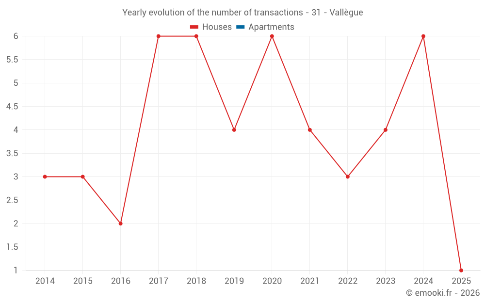 Yearly evolution of the number of transactions - 31 - Vallègue