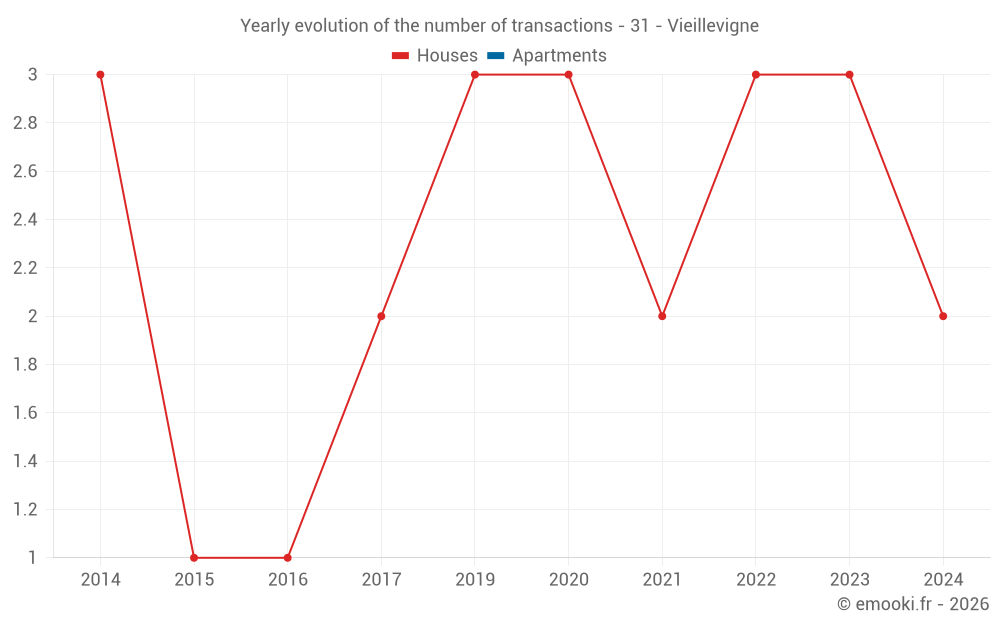Yearly evolution of the number of transactions - 31 - Vieillevigne