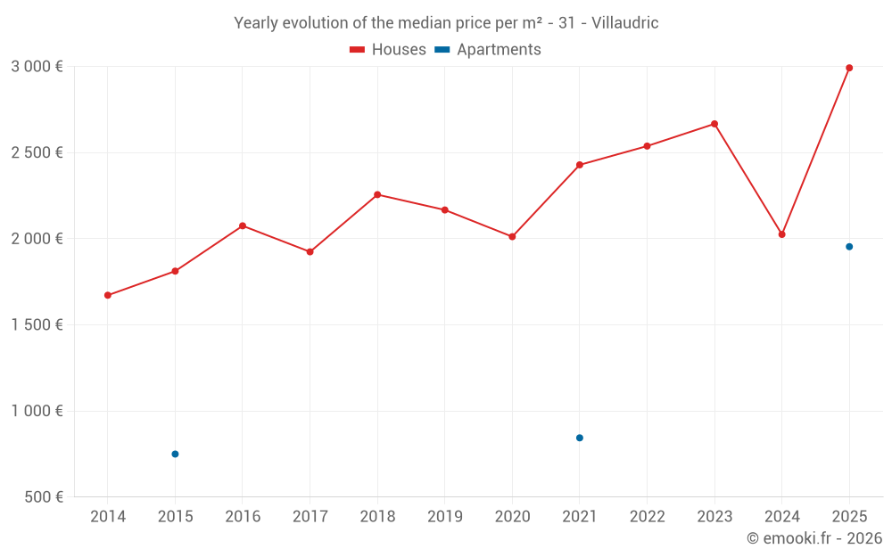 Yearly evolution of the median price per m² - 31 - Villaudric