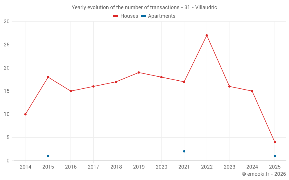 Yearly evolution of the number of transactions - 31 - Villaudric