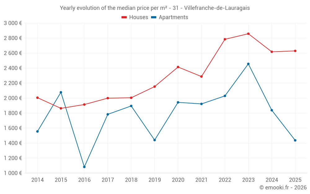 Yearly evolution of the median price per m² - 31 - Villefranche-de-Lauragais