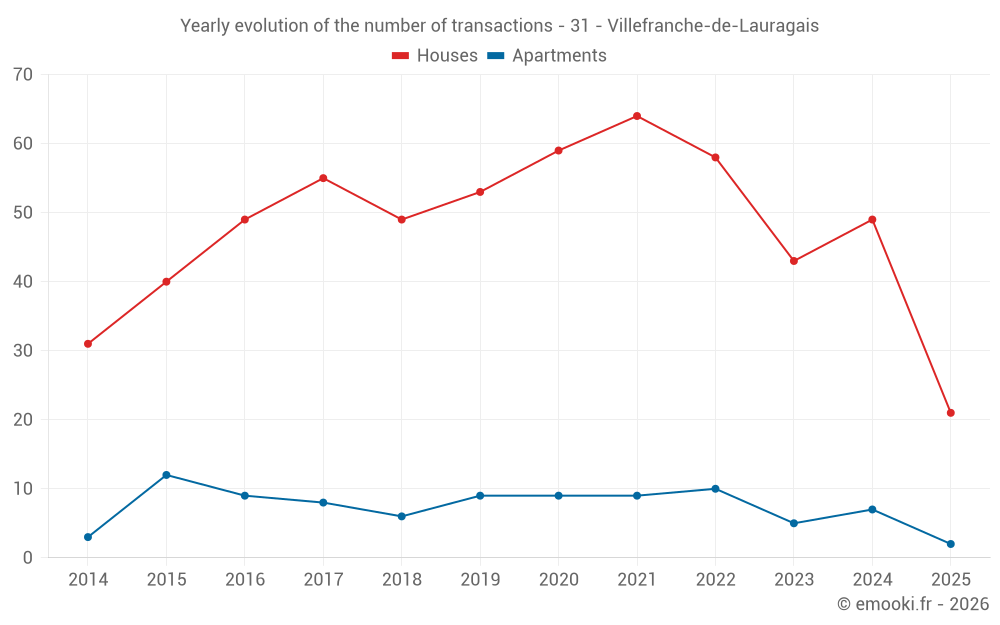 Yearly evolution of the number of transactions - 31 - Villefranche-de-Lauragais