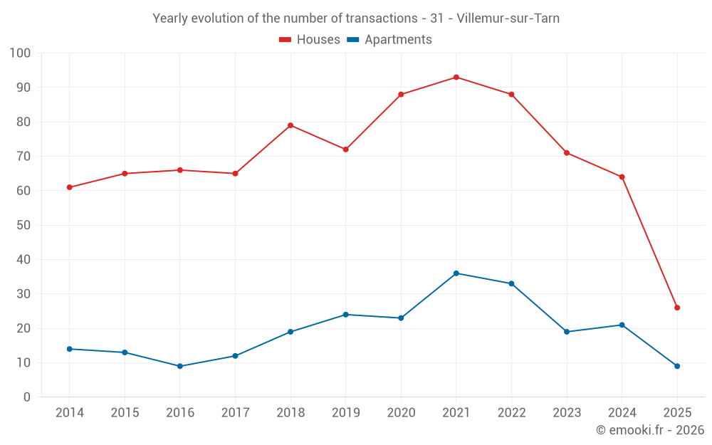 Yearly evolution of the number of transactions - 31 - Villemur-sur-Tarn