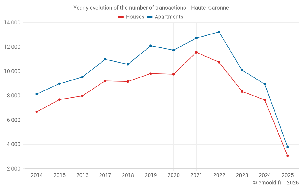 Yearly evolution of the number of transactions - Haute-Garonne