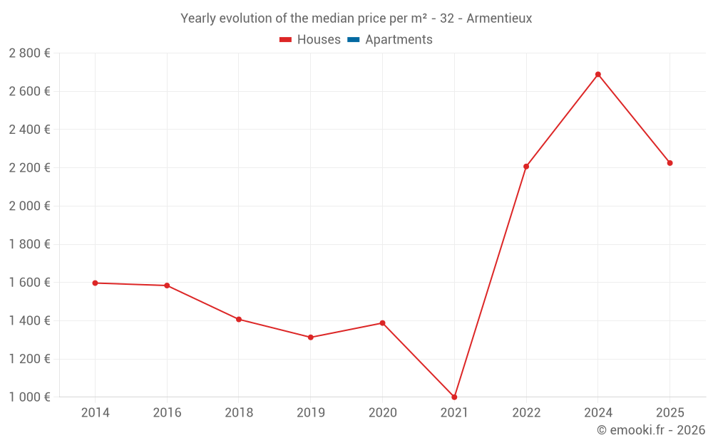 Yearly evolution of the median price per m² - 32 - Armentieux