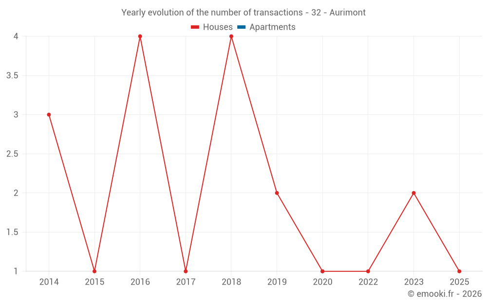 Yearly evolution of the number of transactions - 32 - Aurimont
