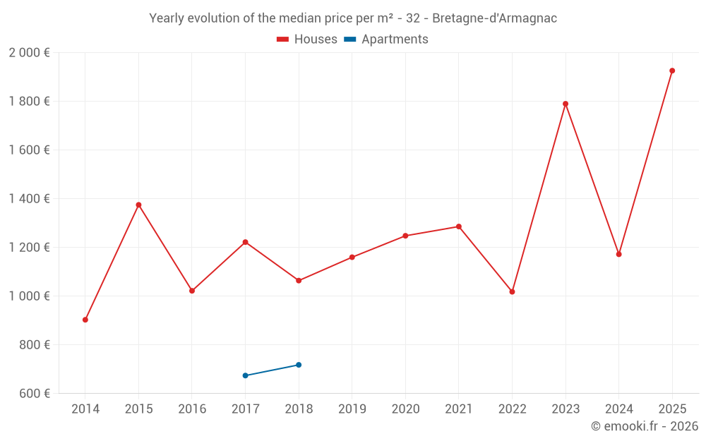 Yearly evolution of the median price per m² - 32 - Bretagne-d'Armagnac