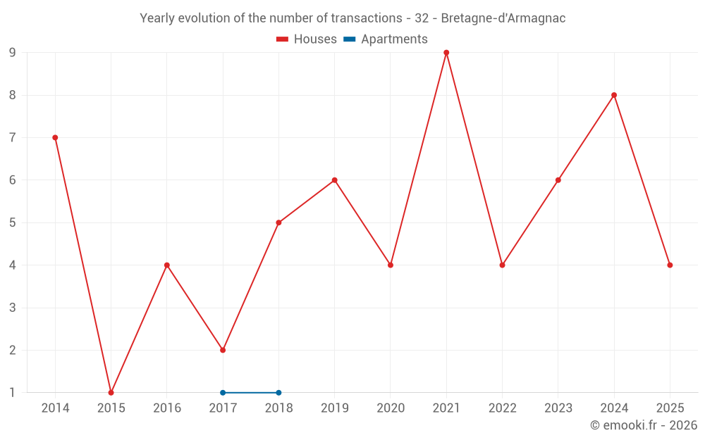 Yearly evolution of the number of transactions - 32 - Bretagne-d'Armagnac