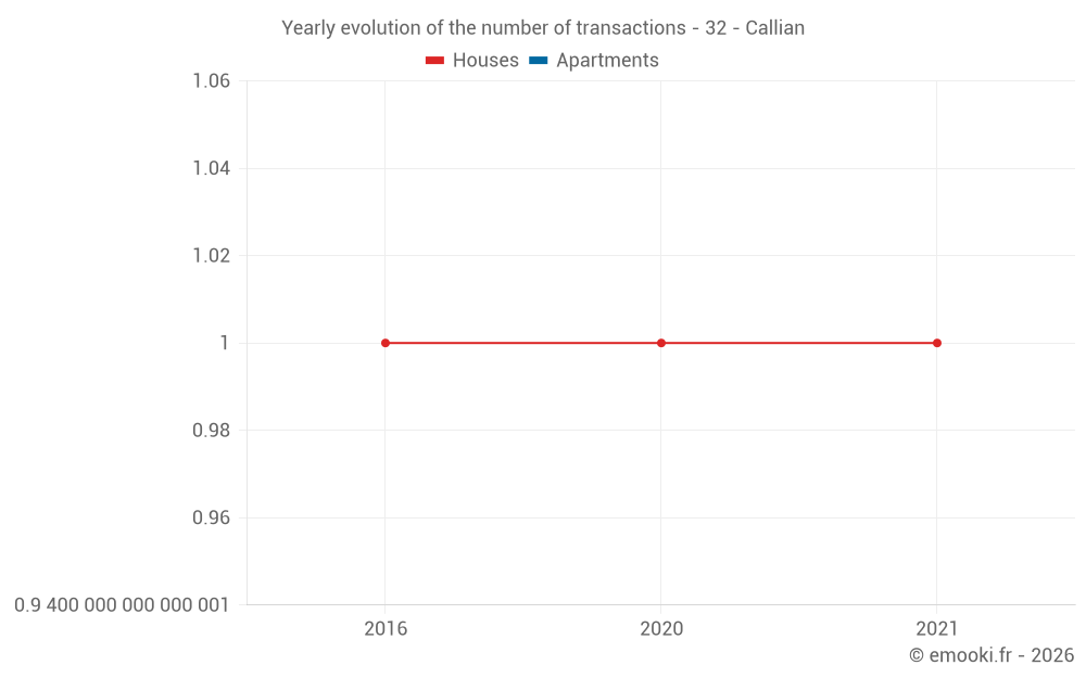 Yearly evolution of the number of transactions - 32 - Callian