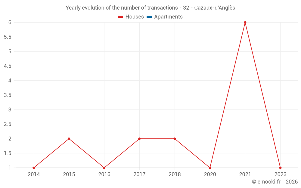 Yearly evolution of the number of transactions - 32 - Cazaux-d'Anglès