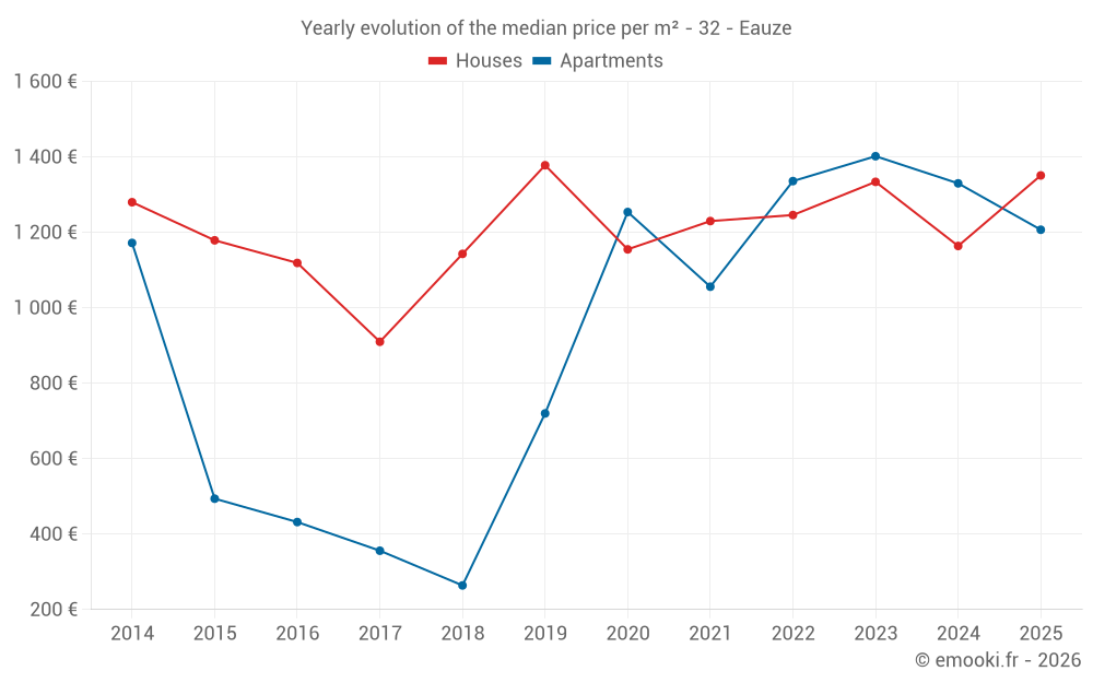 Yearly evolution of the median price per m² - 32 - Eauze