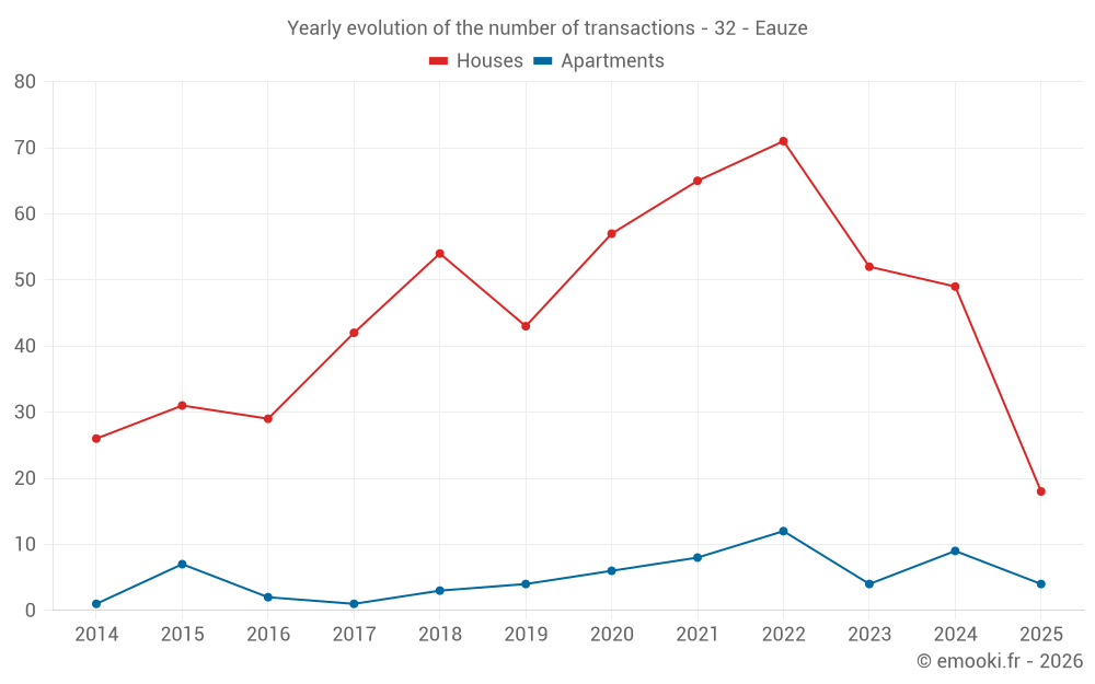 Yearly evolution of the number of transactions - 32 - Eauze