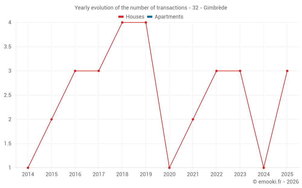 Yearly evolution of the number of transactions - 32 - Gimbrède