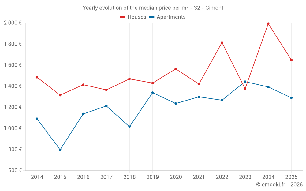 Yearly evolution of the median price per m² - 32 - Gimont