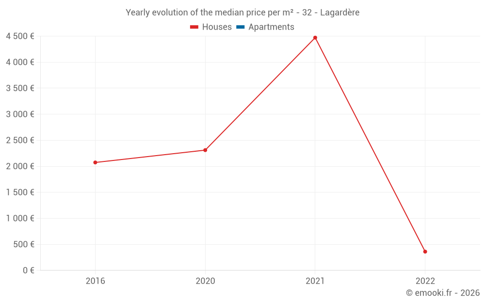 Yearly evolution of the median price per m² - 32 - Lagardère