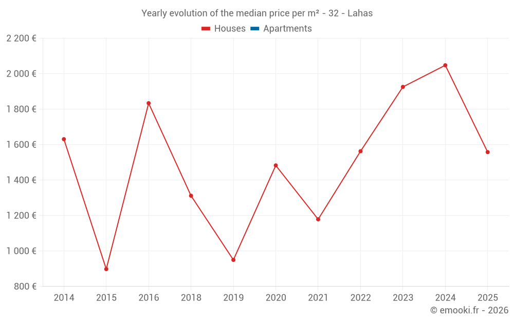 Yearly evolution of the median price per m² - 32 - Lahas