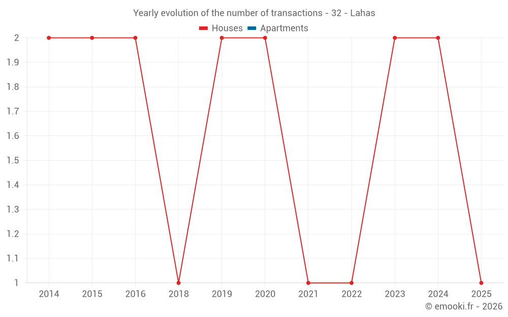 Yearly evolution of the number of transactions - 32 - Lahas