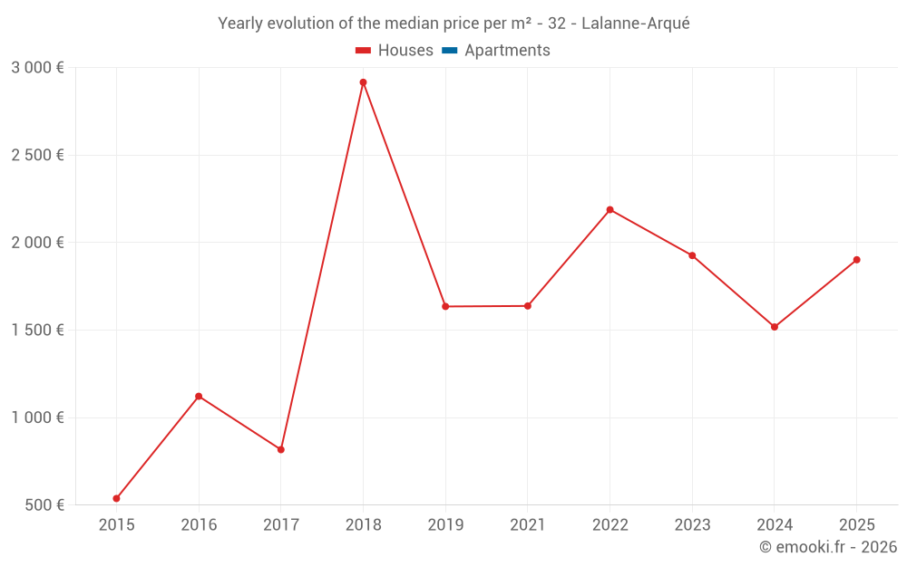 Yearly evolution of the median price per m² - 32 - Lalanne-Arqué