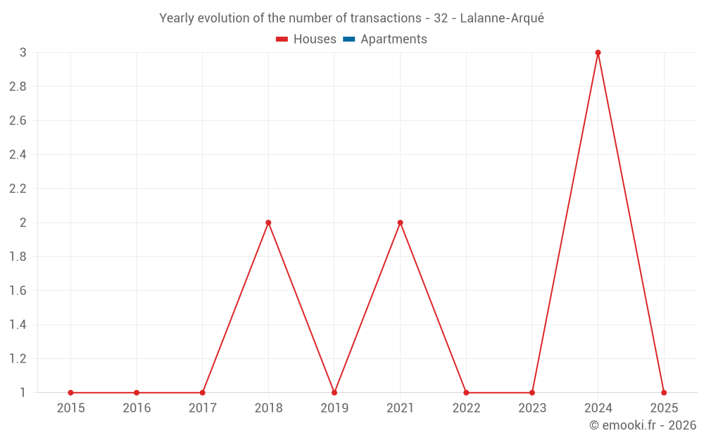 Yearly evolution of the number of transactions - 32 - Lalanne-Arqué