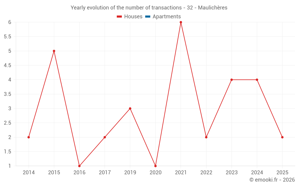 Yearly evolution of the number of transactions - 32 - Maulichères