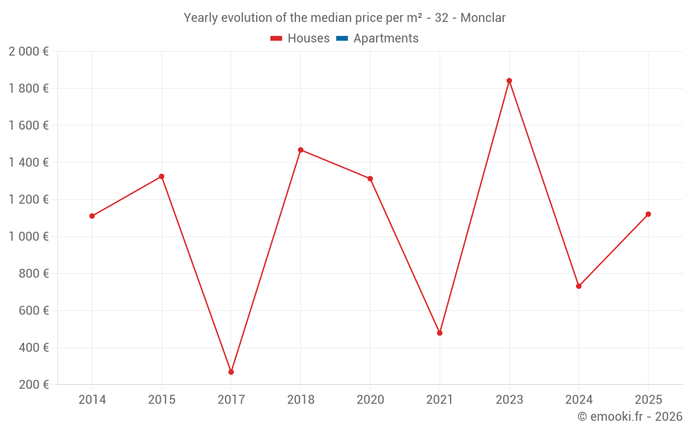 Yearly evolution of the median price per m² - 32 - Monclar