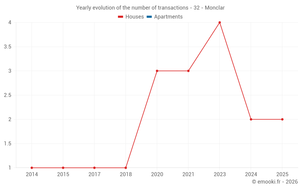 Yearly evolution of the number of transactions - 32 - Monclar