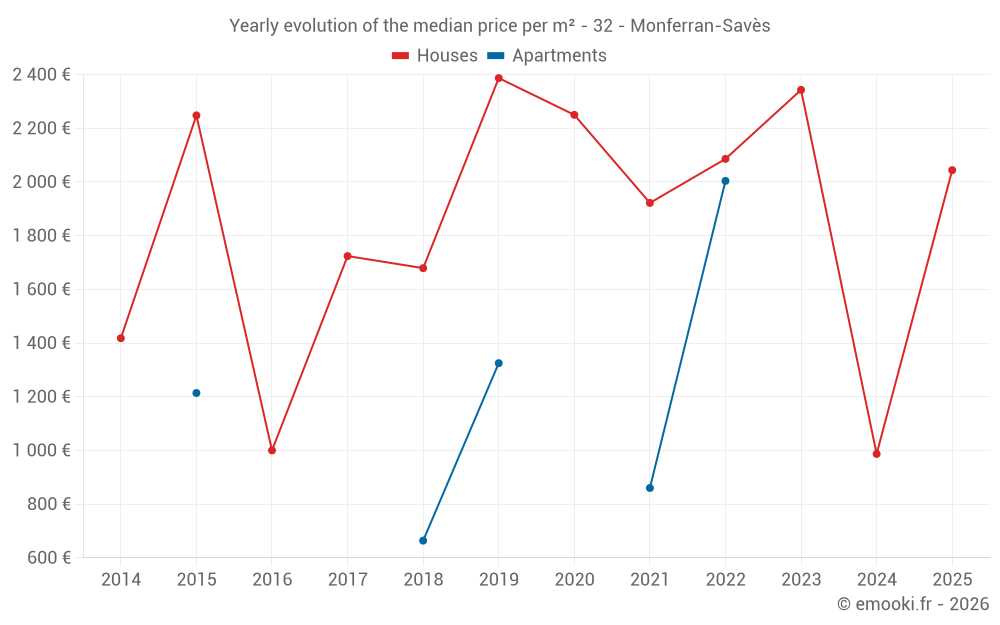 Yearly evolution of the median price per m² - 32 - Monferran-Savès