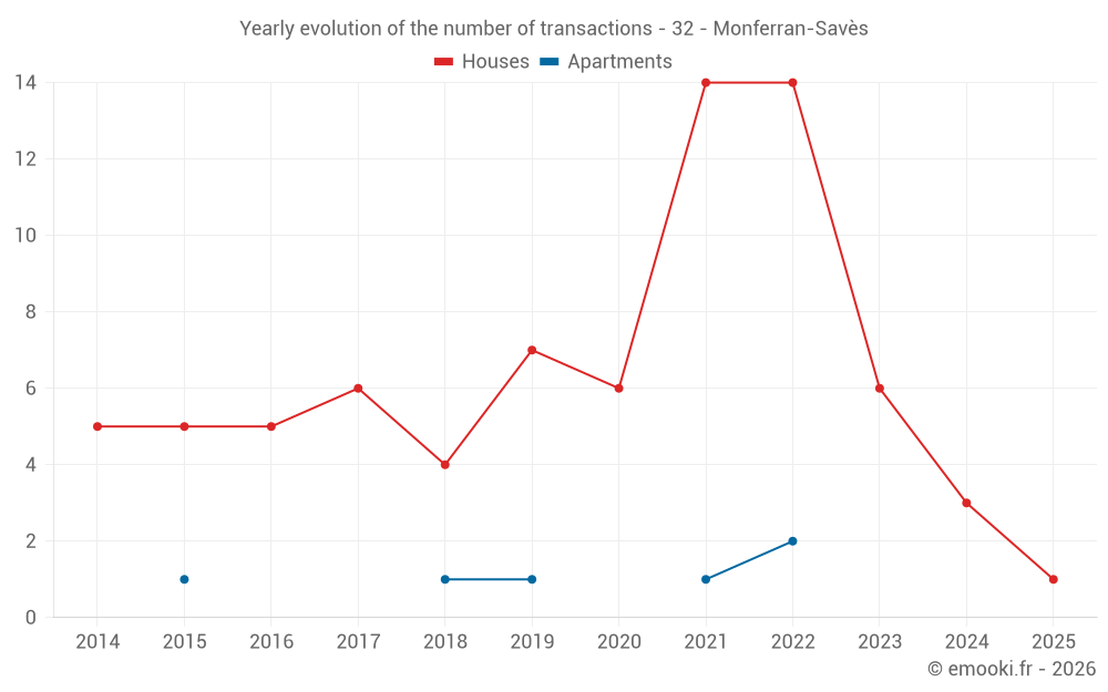 Yearly evolution of the number of transactions - 32 - Monferran-Savès