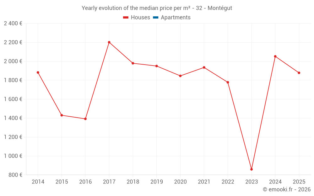Yearly evolution of the median price per m² - 32 - Montégut
