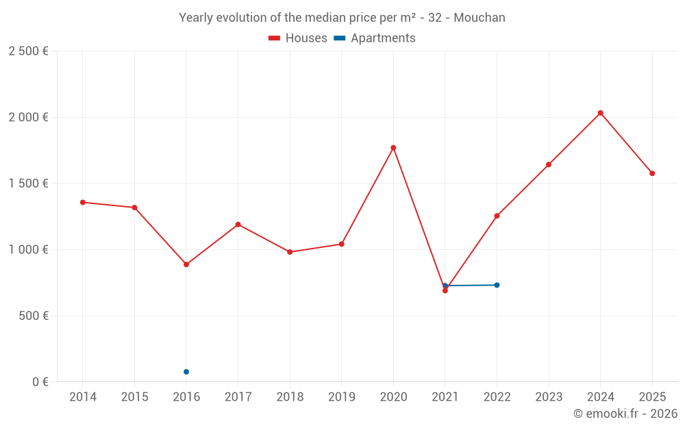 Yearly evolution of the median price per m² - 32 - Mouchan