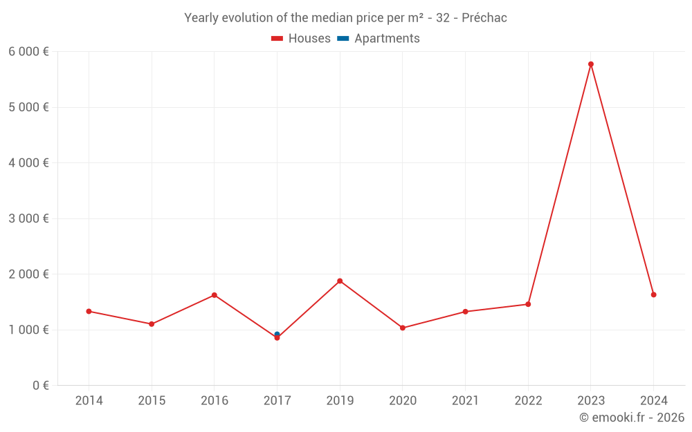 Yearly evolution of the median price per m² - 32 - Préchac