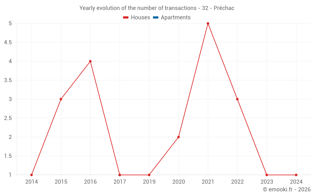Yearly evolution of the number of transactions - 32 - Préchac