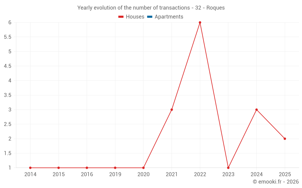 Yearly evolution of the number of transactions - 32 - Roques