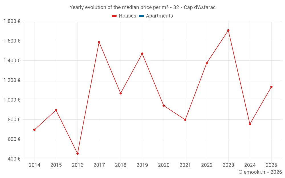Yearly evolution of the median price per m² - 32 - Cap d'Astarac