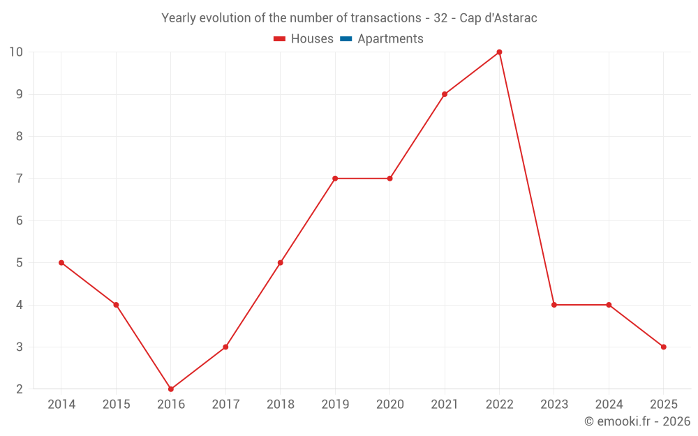 Yearly evolution of the number of transactions - 32 - Cap d'Astarac