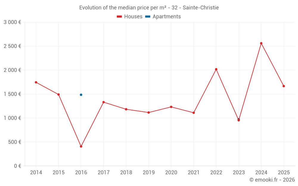 Evolution of the median price per m² - 32 - Sainte-Christie