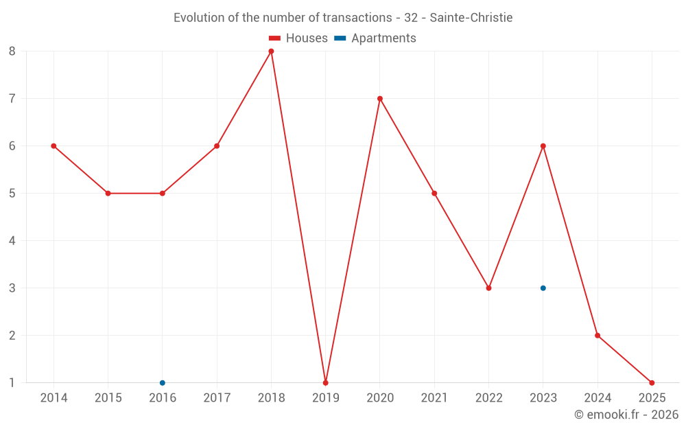 Evolution of the number of transactions - 32 - Sainte-Christie